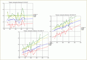 Tabella utilizzo farmaci per fasce di età: 0-14, 15-24, 45-54 anni.